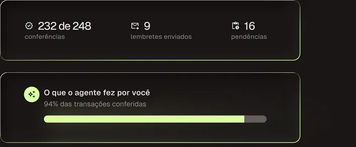 Painel do agente de conferência: 232 de 248 conferências, 9 lembretes enviados e 16 pendências; abaixo, o card "O que o agente fez por você" com 94% das transações conferidas e barra de progresso