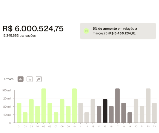 Painel de Gestão de Despesas da Conta Simples com tabela de centros de custo por origem, total de R$ 6.000.524,75 em 12.345.653 transações, aumento de 5% em relação a março e gráfico de barras de gastos por dia
