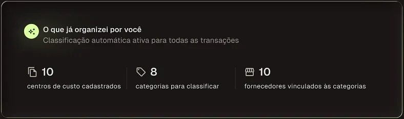 Card "O que já organizei por você": classificação automática ativa para todas as transações, com 10 centros de custo cadastrados, 8 categorias para classificar e 10 fornecedores vinculados às categorias