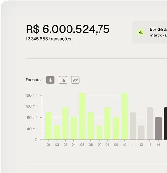 Painel de gastos da Conta Simples com valor total do período, quantidade de transações e gráfico de barras diário